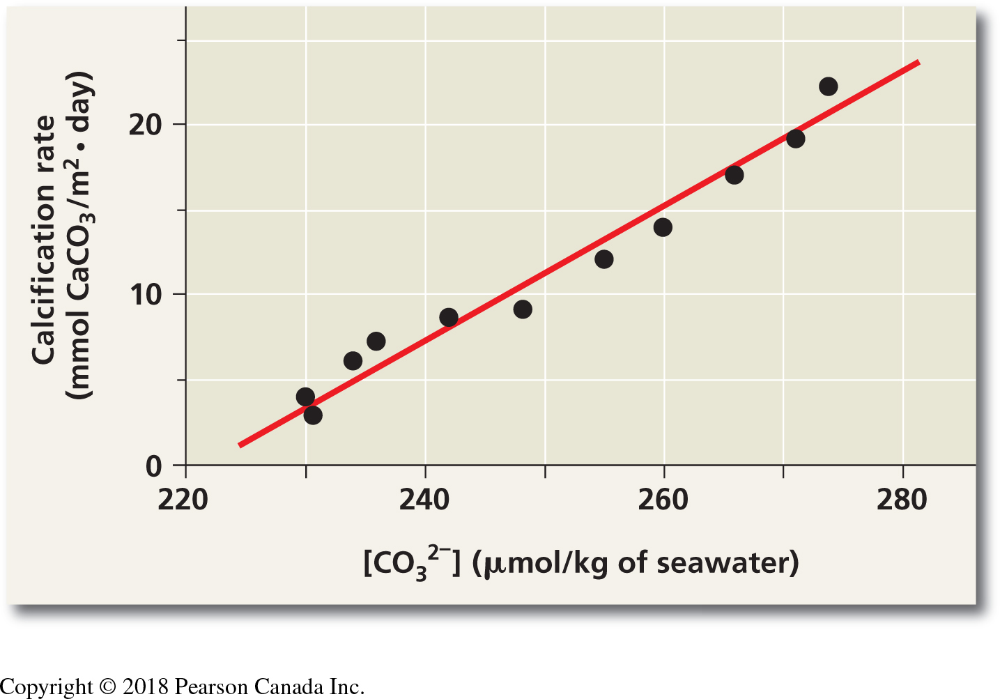 Scatterplot from Langdon et al. study on calcification rate in seawater as a function of carbonate concentration. This figure is found in your textbook on pg. 58 (pg. 60 in the Campbell 2nd Canadian Edition)