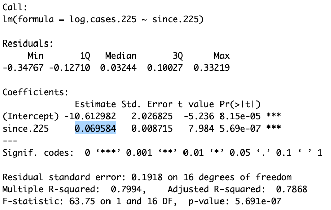 The above output shows the slope of the regression as 0.0695 log cases per day